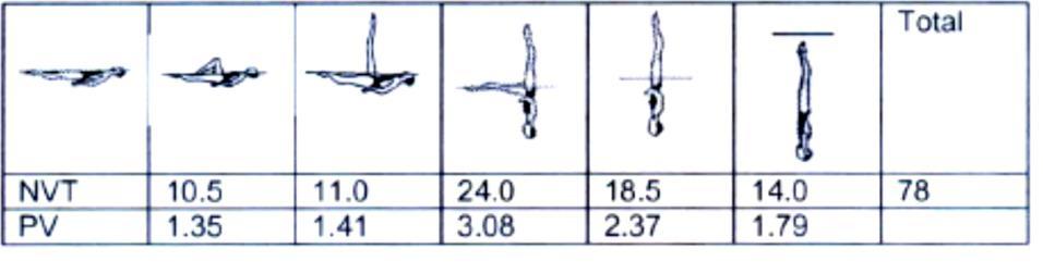 Realizar uma Estocada para a Posição Vertical Joelho Flexionado com o pé da perna flexionada se movimentando simultaneamente para o lado interno da perna vertical durante a subida.
