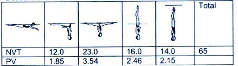 As pernas simultaneamente sobem para vertical ao mesmo tempo em que uma delas flexiona para a Posição Vertical de Joelho Flexionado. Realizar um Giro de 180º.