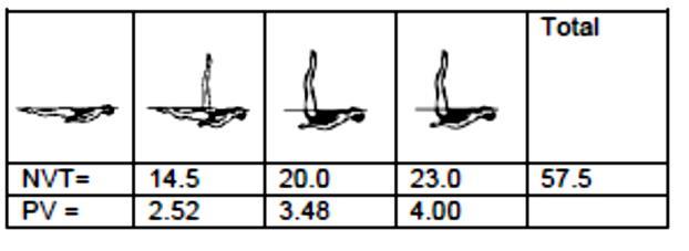 2. Iniciando na Posição de Flutuação de Costas, com deslocamento cabeça à frente, uma perna é elevada, estendida, para a Posição de Cancã.