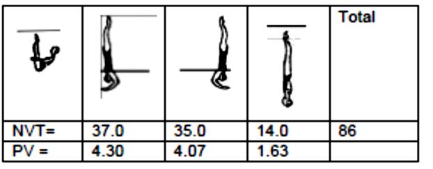 executado. (Dif 2.1) 4. Iniciando na Posição de Carpada à Frente, as pernas são elevadas para a Posição Vertical.