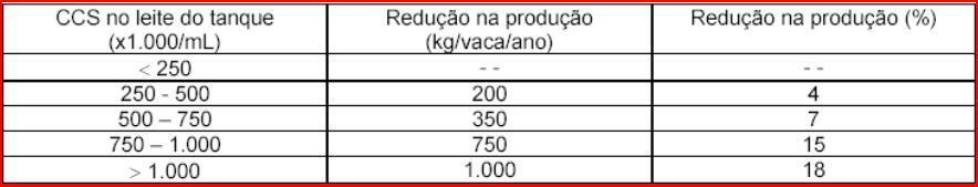 Correlação células somáticas quantidade de leite produzido Correlação células somáticas - rendimento de