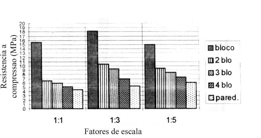 Capítulo 2: Estudos apresentados na literatura 51 FIGURA 2-21 Resistência à compressão dos modelos e do protótipo [Camacho (2000)].