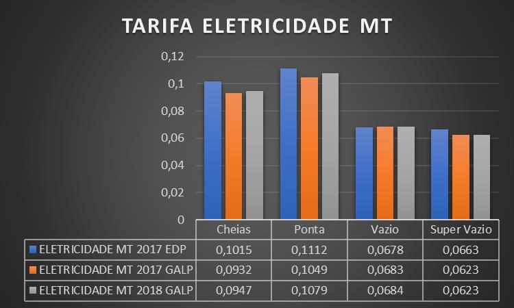 Como suporte aos dados apresentados neste relatório, apresenta-se nos gráficos abaixo a evolução do valor das tarifas, quer da atualização de