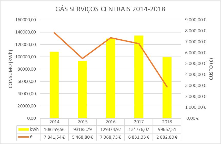 Gráfico 12 - Eletricidade Serviços Centrais 2014-2018 5.2.2. Gás No ano de 2018 verifica-se uma redução de 26.