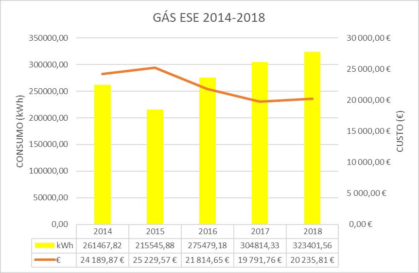 Gráfico 18 - Gás ESE 2014-2018 5.4.3.