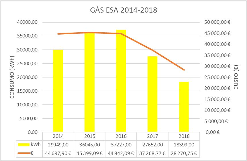 Gráfico 21 - Gás ESA 2014-2018 5.5.3. Água O abastecimento da escola é efetuado a partir do contador da Residência, sendo que este contador alimenta o lagar e a casa da caseira.