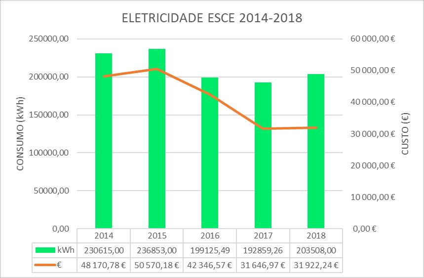 5.8. Escola Superior de Ciências Empresariais 5.8.1. Energia Elétrica No ano 2018 verifica-se aumento de 5.52% de kwh consumidos face ao ano anterior, com aumento de 0.87% da fatura anual.