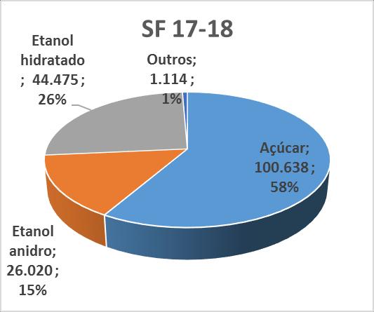 004 1.114 11% Mercado externo 84.707 100.638 19% Açúcar 84.707 100.638 19% Receita bruta total 180.092 172.