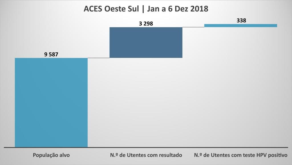 Programa de RASTREIOS Cancro do Colo do Útero Rastreios realizados a 34% da População alvo Somos o