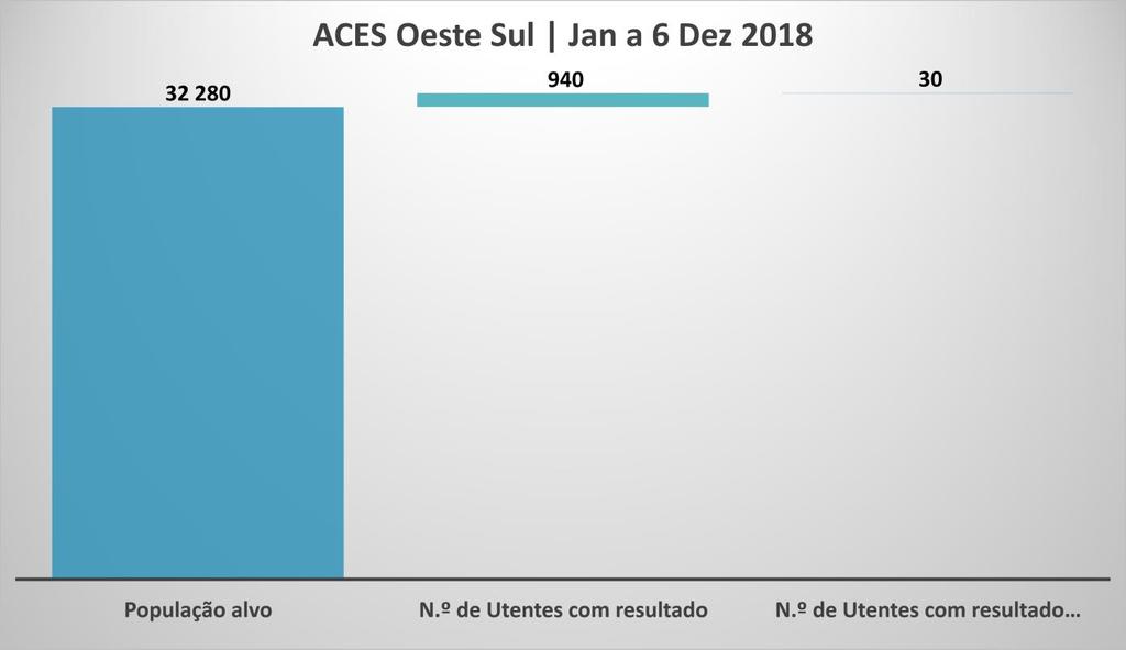 Programa de RASTREIOS Cancro do Cólon e do Reto Rastreios realizados a 3% da População alvo Somos os