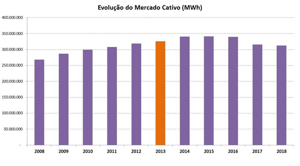 EVOLUÇÃO DO MERCADO DE ENERGIA + 21%