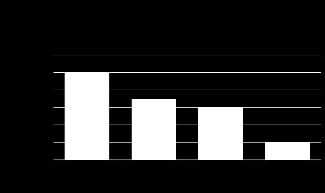 Frequência Gráficos de Pareto Um gráfico de barras verticais no qual a altura de cada barra representa uma frequência ou uma