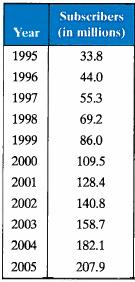 Exercício 3.7 A tabela lista o número de telefones celulares (em milhões) para os anos de 1995 até 2005.
