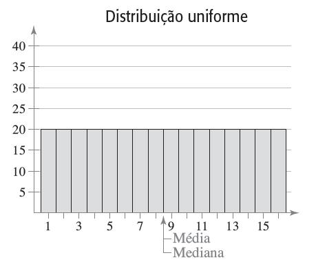 Forma das Distribuições Distribuição uniforme (retangular)