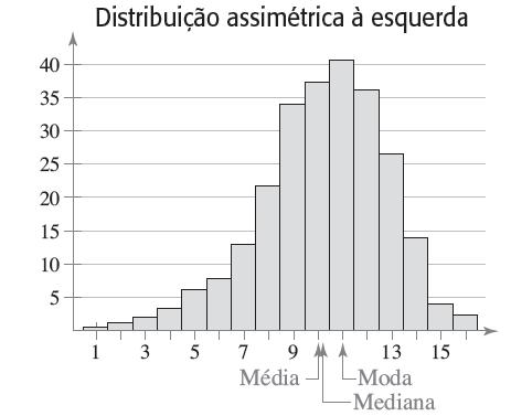 Forma das Distribuições Distribuição assimétrica à esquerda (negativamente) A