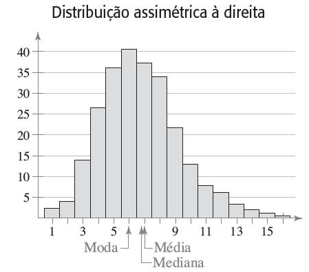Forma das Distribuições Distribuição assimétrica à direita (positivamente)