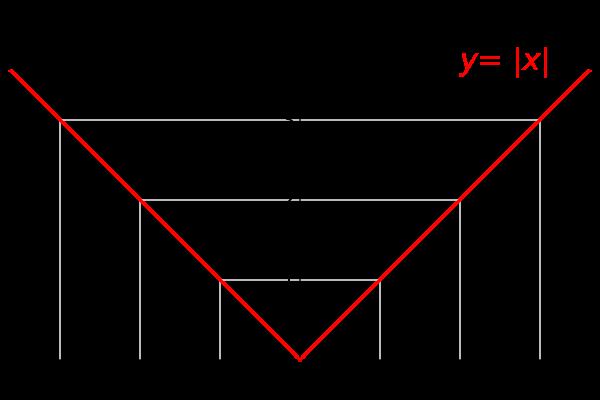 25 A função valor absoluto Definição: Gráfico: x = { x se x 0 x se x