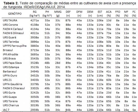 *Médias seguidas pela mesma letra na coluna não diferem entre