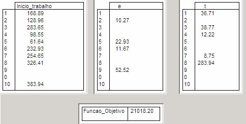 92 Figura 31 Resultado para 9 trabalhos com d i = 100, 150, 250 A Figura 32 mostra os resultados para os inícios dos trabalhos e os respectivos desvios (antecipações e atrasos), bem como o valor da