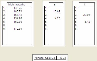 97 Os resultados para essa simulação estão apresentados na Figura 36, onde tem-se os inícios dos trabalhos e as antecipações e atrasos de cada trabalho. Comprova-se a propriedade I da seção 5.