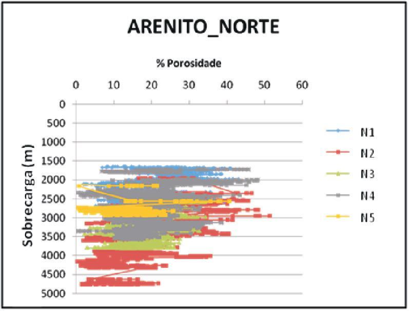 Figura 11: Gráficos de variação da porosidade com o aumento da sobrecarga (profundidade corrigida) para os