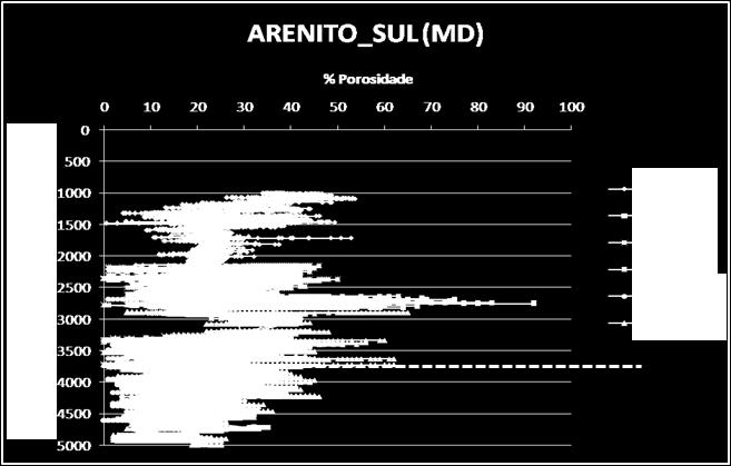 ARENITO SUL (MD) FOLHELHO SUL (MD) % porosidade % porosidade Figura 13: Gráficos de variação da porosidade com a