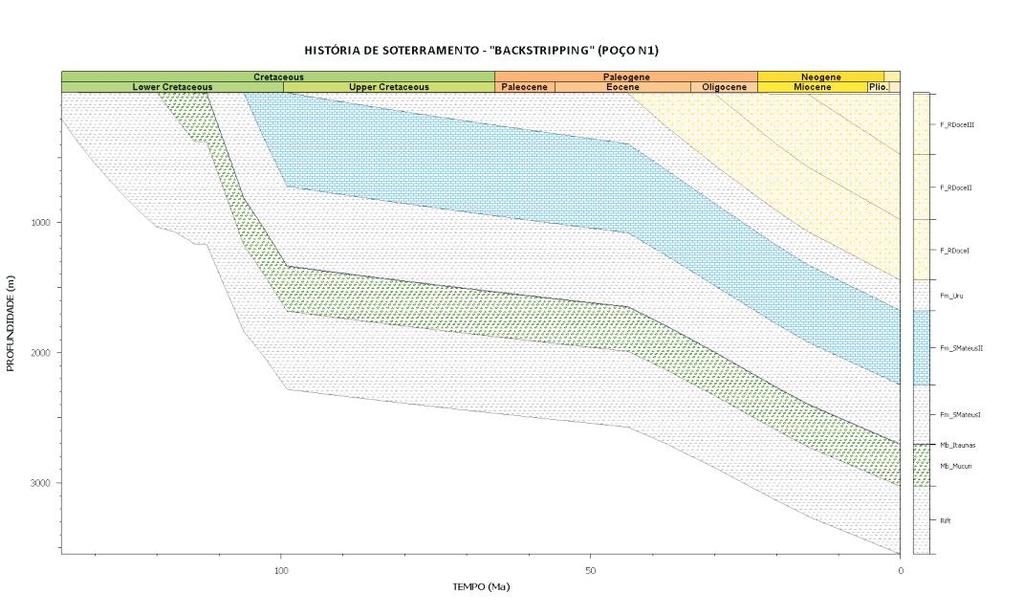 PROFUNDIDADE (m) POÇO N1 Cretáceo Paleógeno Cretáceo Inferior Cretáceo Superior Paleoceno Eoceno Oligoceno Neógeno Mioceno Plio.