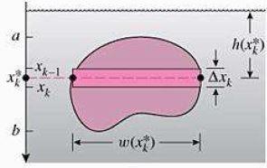 Suponh que um superfície pln estej imers verticlmente em um uido com densidde ρ, e que prte submers s superfície se estend de x = té x = b o longo do eixo x cujo sentido