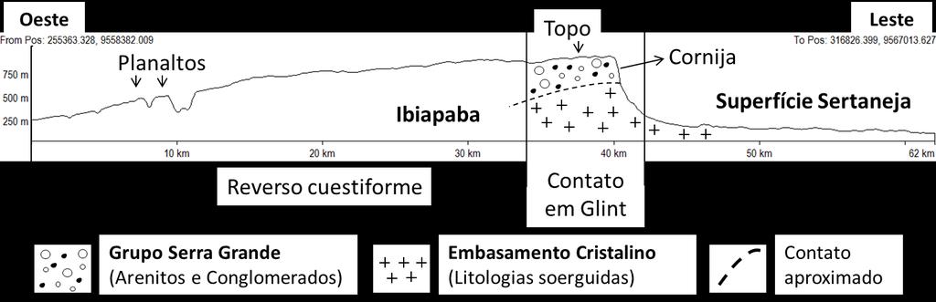 Conceitualmente, glint é o escarpamento aclinal e contínuo formado pelo contato discordante de uma estrutura sedimentar imediatamente sobre o embasamento erodido (PEULVAST e VANNEY, 2001).