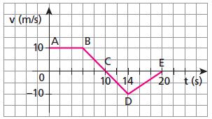 D) Entre 8 e 11 segundos. E) Entre 1 e 15 segundos. 9-(UFPE) Uma partícula, que se move em linha reta, está sujeita à aceleração a(t), cuja variação com o tempo é mostrada no gráfico.