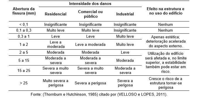 Dessa forma, procede-se à avaliação da gravidade do problema.