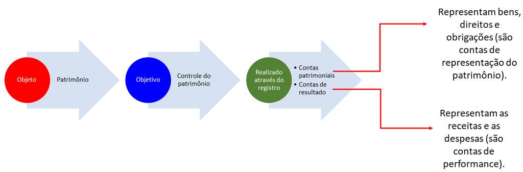 Contabilidade Geral Contas Prof. Rodrigo Machado Esquematizando conceitos O que são contas?