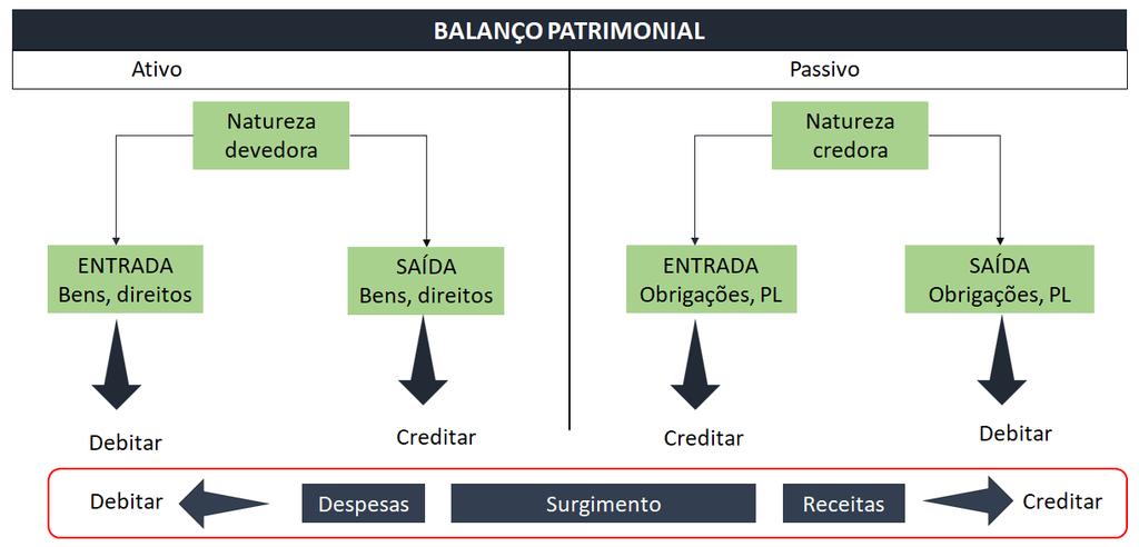 Teoria Patrimonialista É a teoria utilizada atualmente pela Contabilidade.