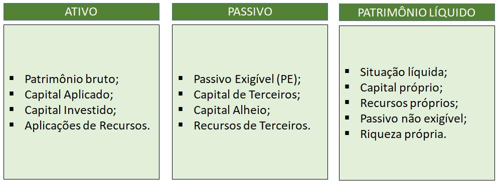 Contabilidade Geral TEORIA CONTÁBIL Sinônimos utilizados em provas de concursos GRUPO DE CONTAS Ativo As contas do Ativo são agrupadas de acordo com sua rapidez de conversão em dinheiro, portanto, de