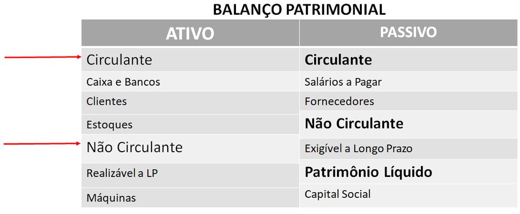 Passivo e Patrimônio Líquido As contas do Passivo e do Patrimônio Líquido são agrupadas de acordo com o seu vencimento, isto é, aquelas a serem liquidadas mais rapidamente serão destacadas daquelas a