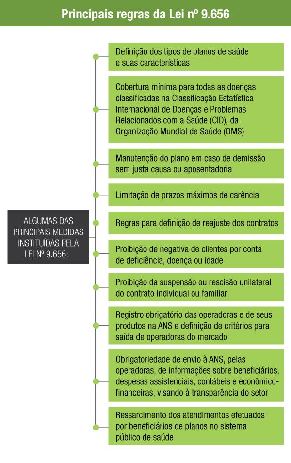 operadoras setoriais e fiscalização do cumprimento das regras do setor recém estabelecidas.