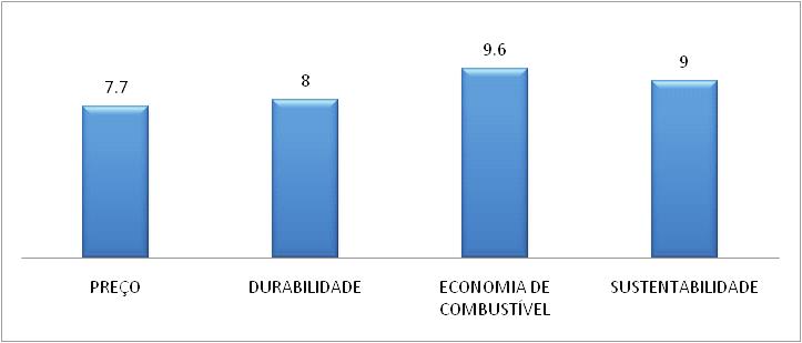 A economia de combustível foi citada como fator decisivo para a compra quarenta e sete vezes, a durabilidade quarenta e quatro e o preço, surpreendentemente, trinta e nova vezes.