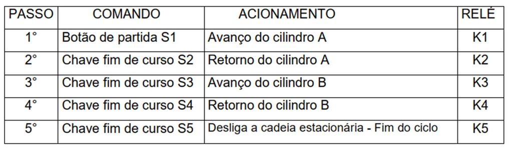 Aplicação 2º Passo Elaborar um quadro com os acionamentos para comando dos