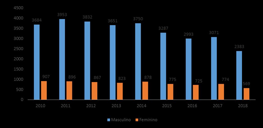 Gráfico 1: Distribuição dos óbitos por Acidentes de Transporte Terrestre segundo sexo e ano. Minas Gerais, 2010-2018.