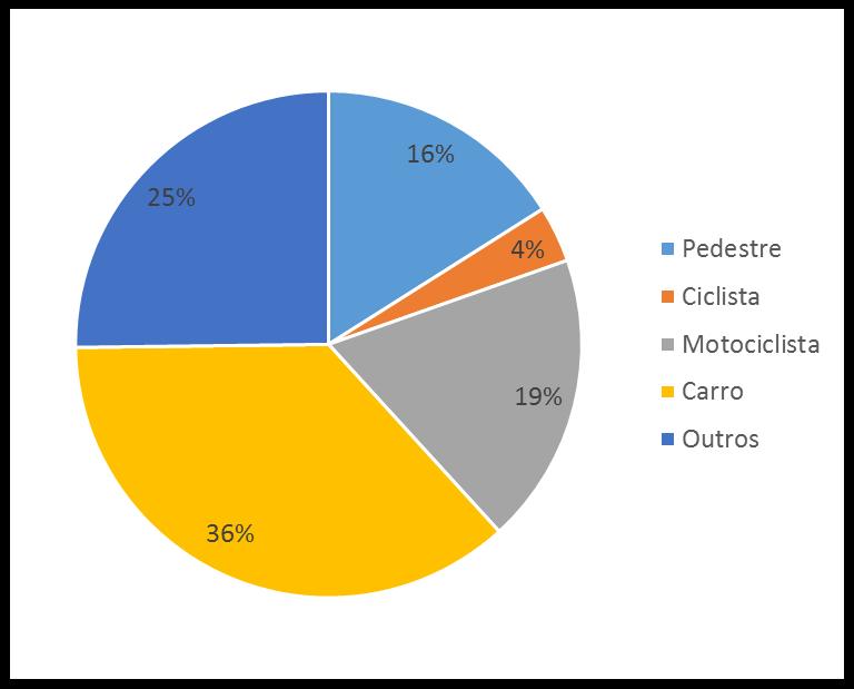 Gráfico 3: Óbitos por acidentes de trânsito, por condição de vítima (2018 e variação entre 2010 e 2018), Minas Gerais 2010-2018.