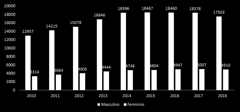 Gráfico 3: Distribuição das internações hospitalares no SUS por Acidentes de Transporte Terrestre segundo sexo e ano. Minas Gerais, 2010 a 2018.