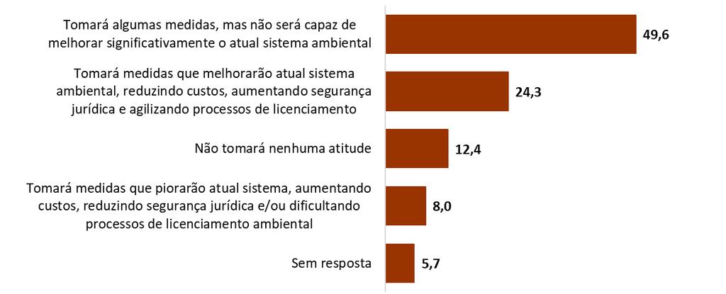 49,6% acreditam que governo tomará