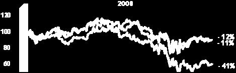 O volume médio diário negociado foi de R$ 2,7 milhões, 24,5% inferior ao volume médio negociado em 2007.