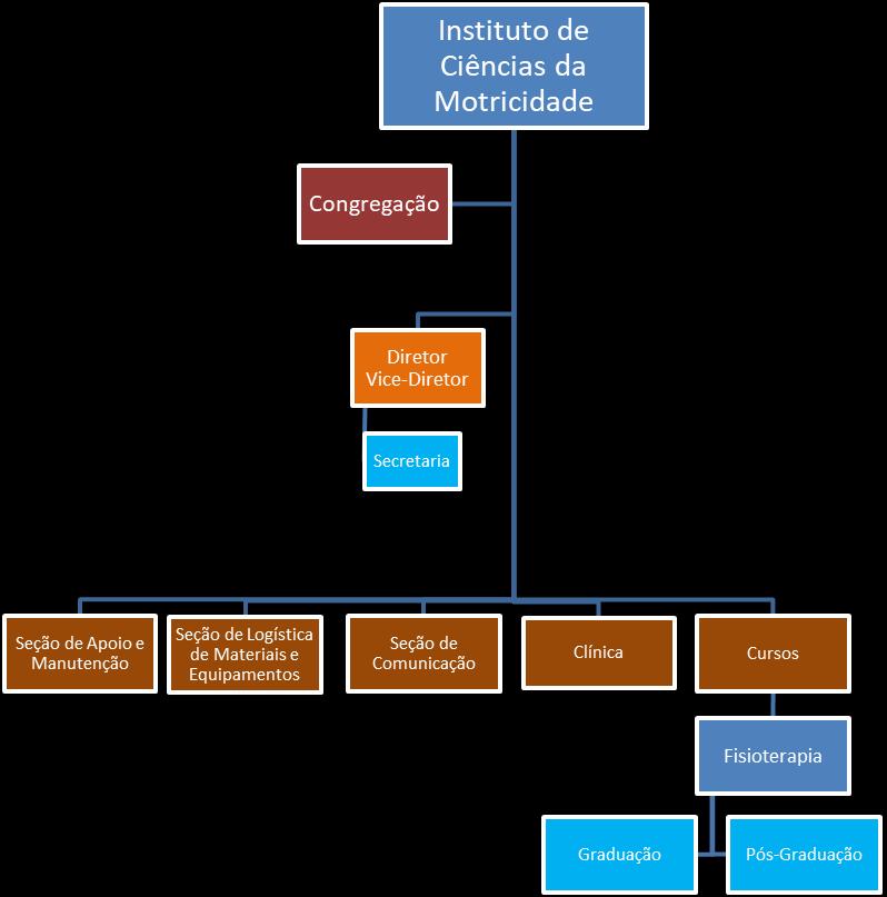 ANEXO I Estrutura Organizacional do