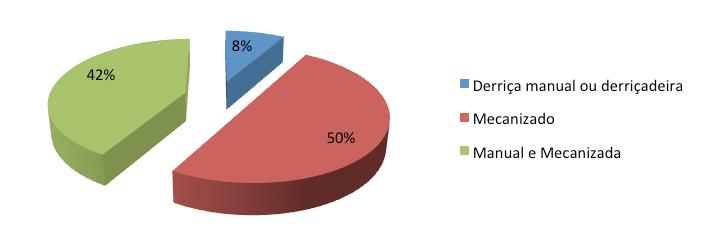 Figura 29. Métodos de colheita praticados na região das Chapadas de Minas Gerais, durante a safra 2016.