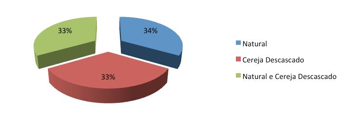 com 33% cada um deles (Figura 30).