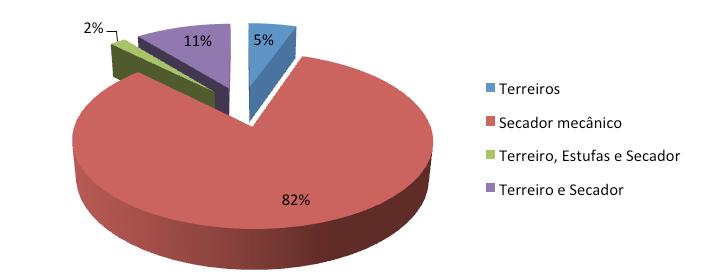 Em relação à secagem do café, 82% fizeram uso de secadores mecânicos, apenas 11% secam os grãos no terreiro e utilizam também secadores, 5% secam apenas no terreiro e 2% utilizam estufas além de