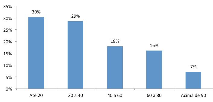 Ao serem questionados sobre a produtividade esperada para a safra, 30% previram produtividade inferior a 20 sacas/hectare, 29% produtividade entre 20 a 40 sacas/hectare, ou seja, 59% dos