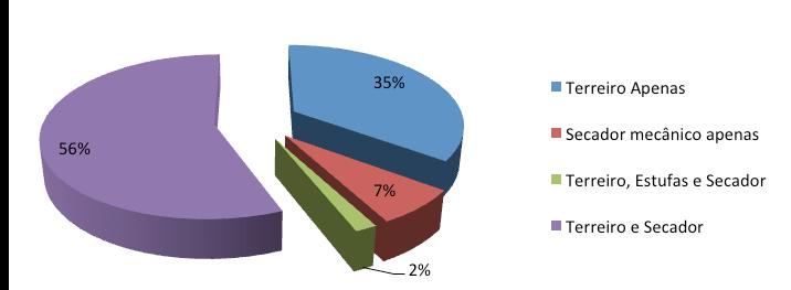 Quanto aos equipamentos e benfeitorias utilizados na secagem do café, 56% utilizaram terreiros e secador, 35% apenas terreiros, 7% apenas secador e 2% terreiro, secador e estufas.