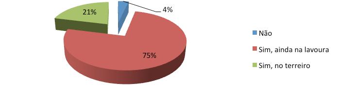 Quando questionados sobre a satisfação com a produtividade obtida nesta safra, 54% disseram-se insatisfeitos e 46% entenderam que a produtividade foi satisfatória.